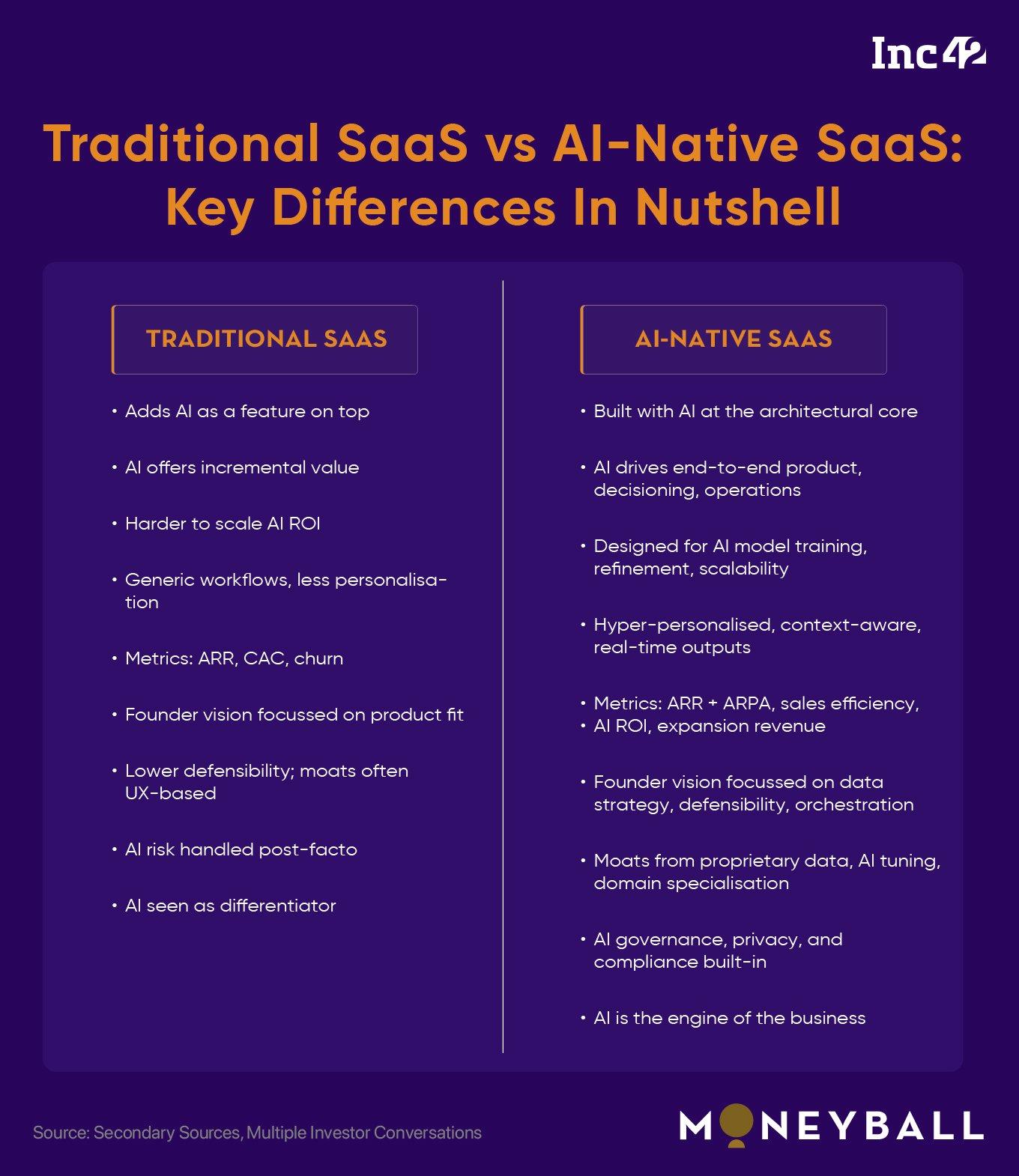 The AI Rush In SaaS: How Indian VCs Are Reinventing Their Thesis