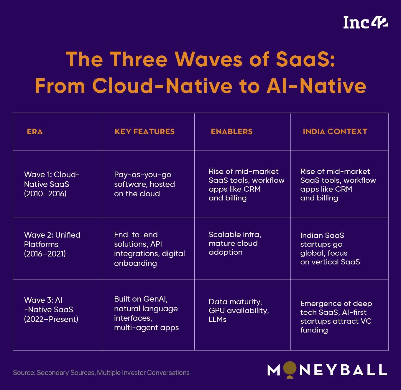 The AI Rush In SaaS: How Indian VCs Are Reinventing Their Thesis
